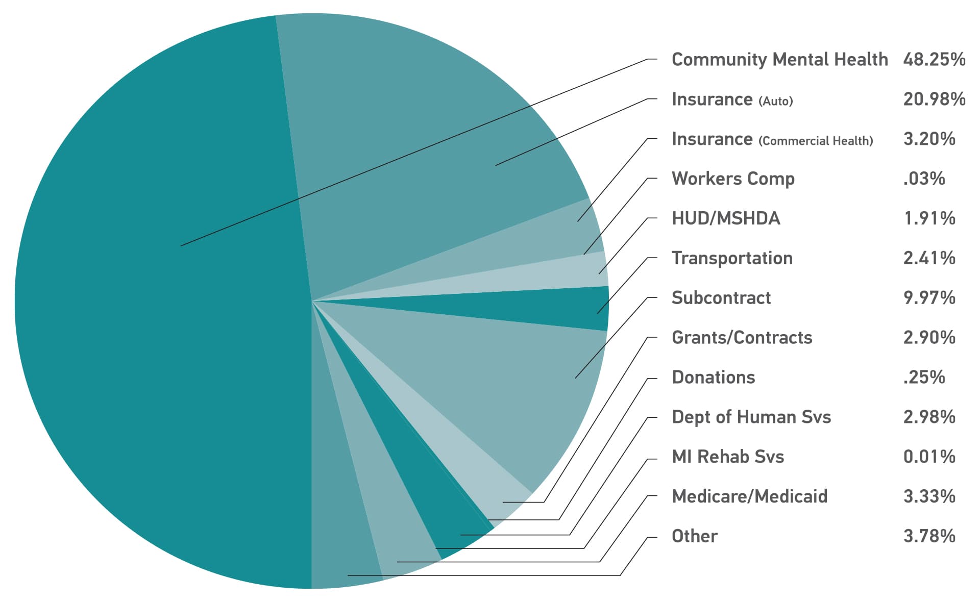 2023 Funding Sources